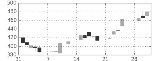 日産自の日足チャート(1999年2月)