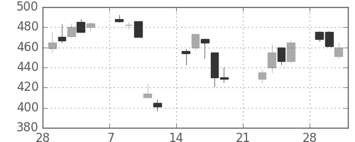 日産自の日足チャート(1999年3月)