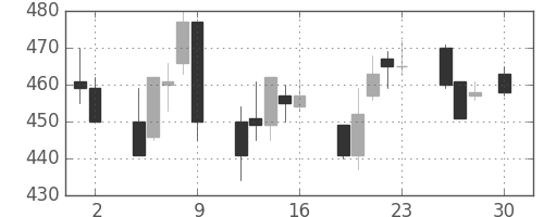 日産自の日足チャート(1999年4月)