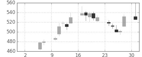 日産自の日足チャート(1999年5月)