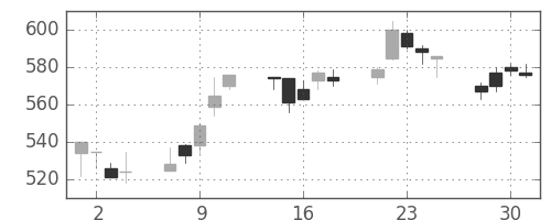 日産自の日足チャート(1999年6月)