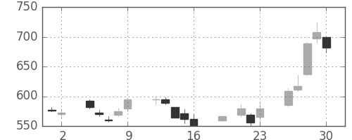 日産自の日足チャート(1999年7月)