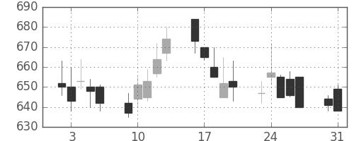 日産自の日足チャート(1999年8月)