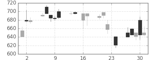 日産自の日足チャート(1999年9月)