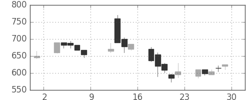 日産自の日足チャート(1999年10月)