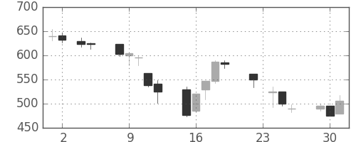 日産自の日足チャート(1999年11月)
