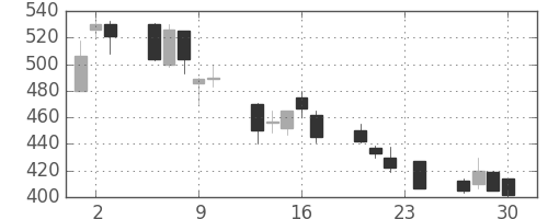 日産自の日足チャート(1999年12月)