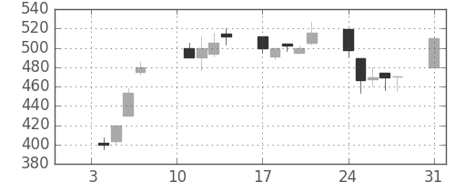 日産自の日足チャート(2000年1月)