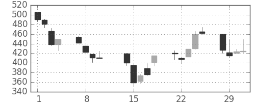 日産自の日足チャート(2000年2月)