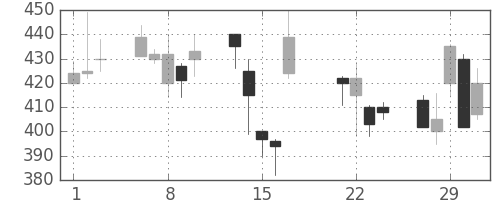 日産自の日足チャート(2000年3月)
