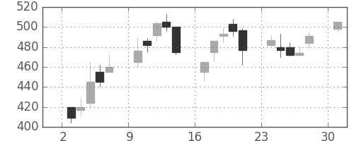 日産自の日足チャート(2000年4月)