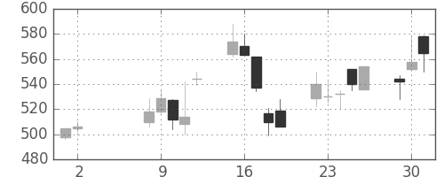 日産自の日足チャート(2000年5月)