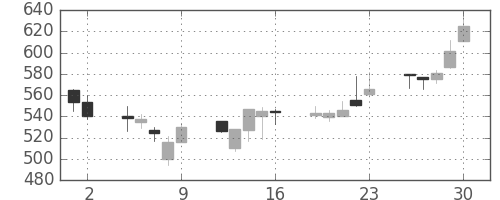 日産自の日足チャート(2000年6月)