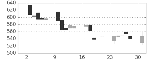 日産自の日足チャート(2000年7月)