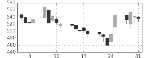 日産自の日足チャート(2000年8月)