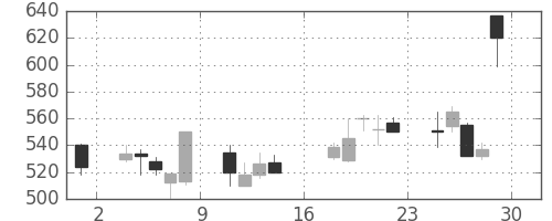 日産自の日足チャート(2000年9月)