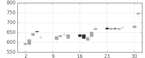 日産自の日足チャート(2000年10月)