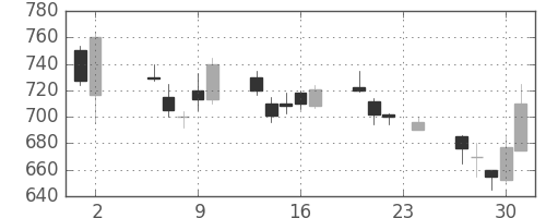 日産自の日足チャート(2000年11月)