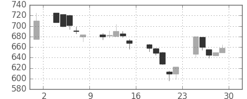 日産自の日足チャート(2000年12月)