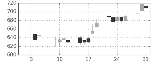 日産自の日足チャート(2001年1月)