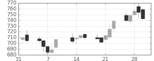 日産自の日足チャート(2001年2月)