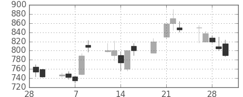 日産自の日足チャート(2001年3月)