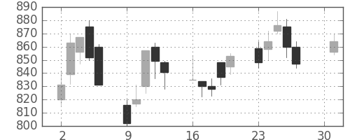 日産自の日足チャート(2001年4月)