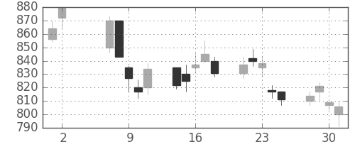 日産自の日足チャート(2001年5月)