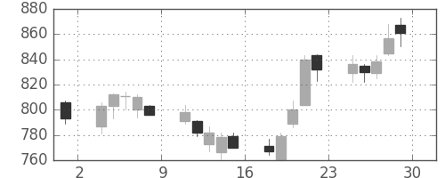 日産自の日足チャート(2001年6月)
