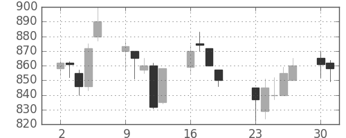 日産自の日足チャート(2001年7月)