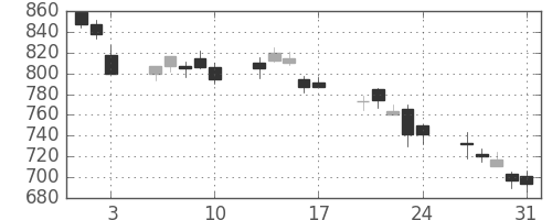 日産自の日足チャート(2001年8月)
