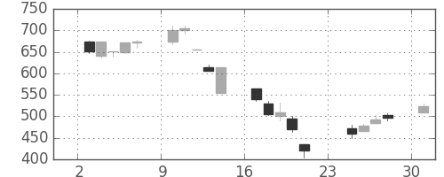 日産自の日足チャート(2001年9月)