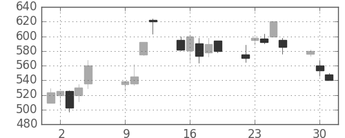 日産自の日足チャート(2001年10月)