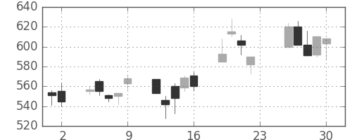 日産自の日足チャート(2001年11月)
