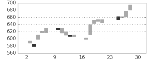日産自の日足チャート(2001年12月)