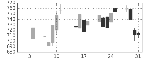 日産自の日足チャート(2002年1月)