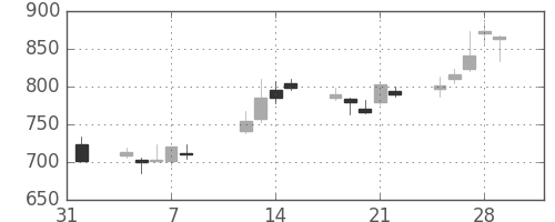 日産自の日足チャート(2002年2月)