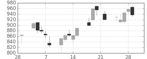 日産自の日足チャート(2002年3月)
