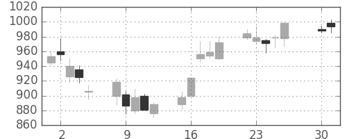 日産自の日足チャート(2002年4月)