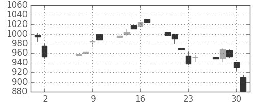 日産自の日足チャート(2002年5月)