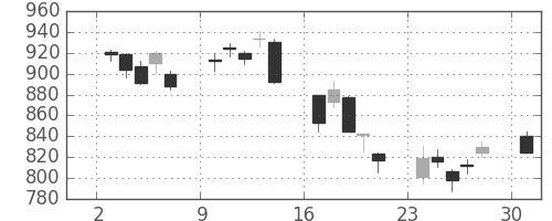 日産自の日足チャート(2002年6月)