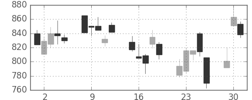 日産自の日足チャート(2002年7月)