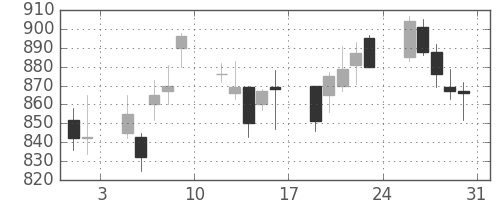 日産自の日足チャート(2002年8月)