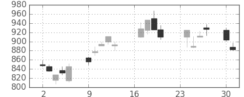 日産自の日足チャート(2002年9月)