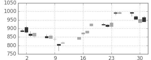 日産自の日足チャート(2002年10月)