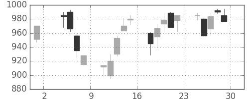 日産自の日足チャート(2002年11月)