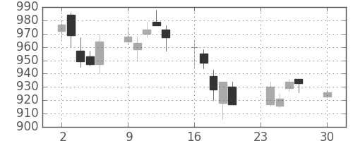 日産自の日足チャート(2002年12月)