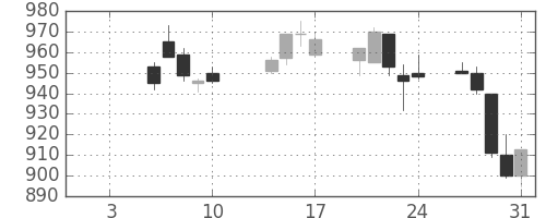 日産自の日足チャート(2003年1月)