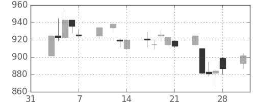 日産自の日足チャート(2003年2月)