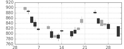 日産自の日足チャート(2003年3月)